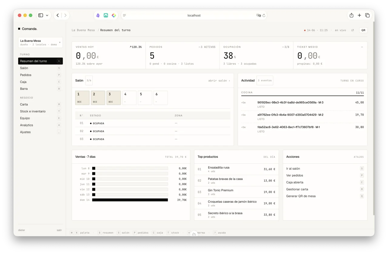 Resumen del turno en ComandaPlus: ventas del día, pedidos activos, ocupación de mesas y actividad de cocina en vivo